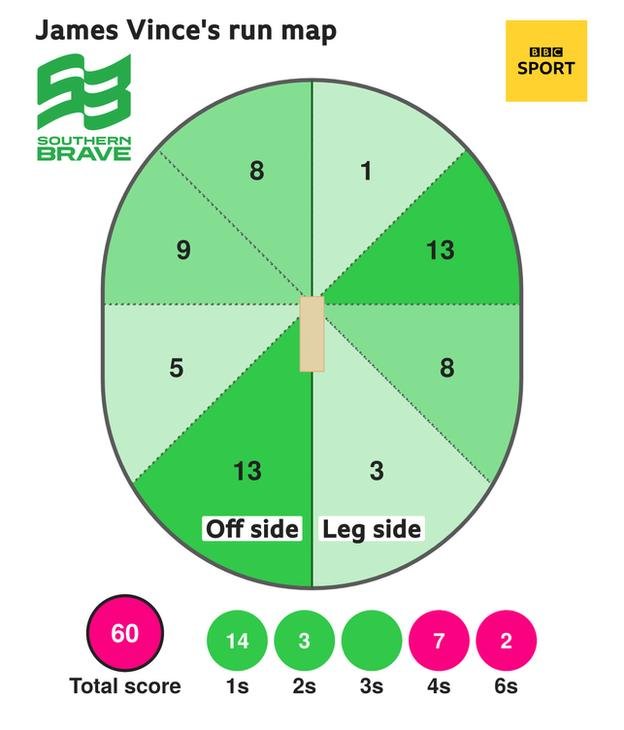 James Vince wagon wheel