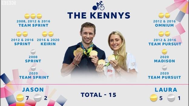 Between them, Jason (nine) and Laura Kenny (six) have won 15 Olympic medals