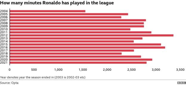 How many minutes Ronaldo has played in the league by season - not varying as much as you might expect