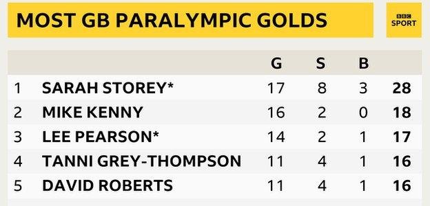 A table showing the five British athletes with the most Paralympic gold medals: Sarah Storey is top with 17, followed by Mike Kenny on 16, Lee Pearson on 15 and Tanni Grey-Thompson and David Roberts, who both have 11